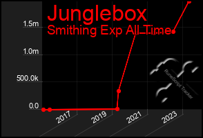 Total Graph of Junglebox