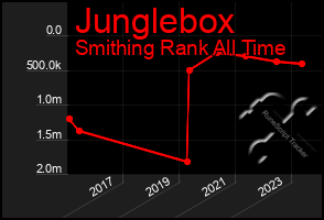 Total Graph of Junglebox