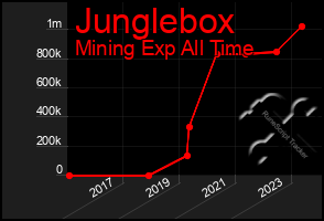 Total Graph of Junglebox