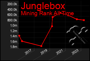 Total Graph of Junglebox