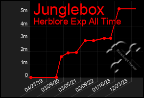 Total Graph of Junglebox