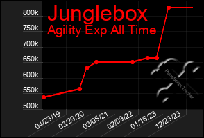 Total Graph of Junglebox