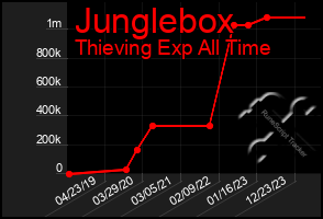 Total Graph of Junglebox