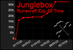 Total Graph of Junglebox