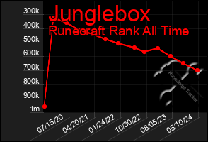 Total Graph of Junglebox