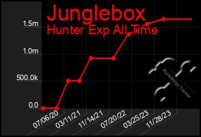 Total Graph of Junglebox