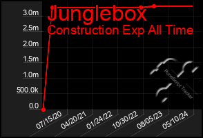 Total Graph of Junglebox