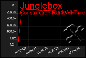 Total Graph of Junglebox