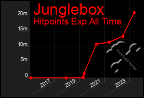 Total Graph of Junglebox