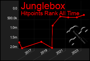 Total Graph of Junglebox