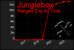 Total Graph of Junglebox