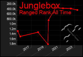 Total Graph of Junglebox