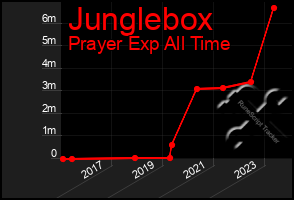 Total Graph of Junglebox