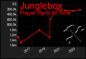 Total Graph of Junglebox