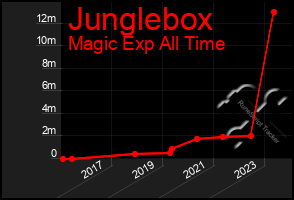 Total Graph of Junglebox