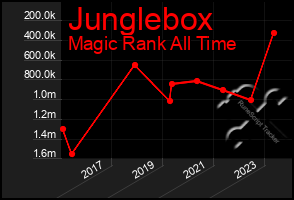 Total Graph of Junglebox