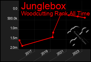 Total Graph of Junglebox