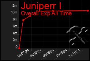 Total Graph of Juniperr I