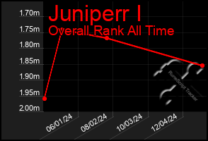 Total Graph of Juniperr I