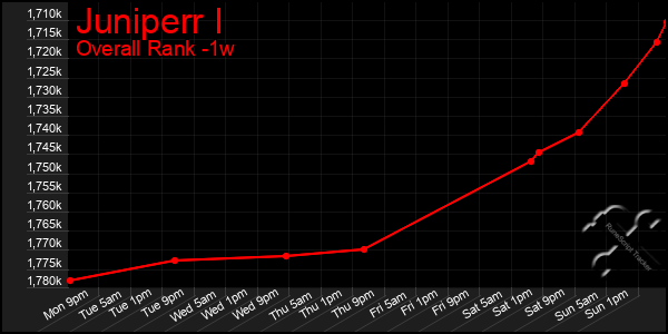 1 Week Graph of Juniperr I