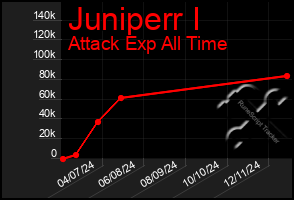 Total Graph of Juniperr I