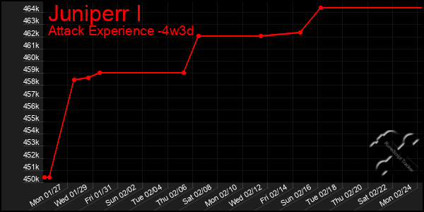 Last 31 Days Graph of Juniperr I