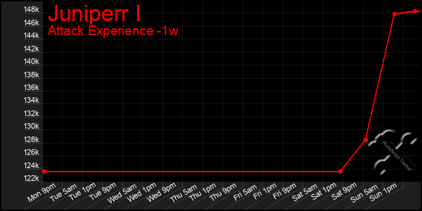 Last 7 Days Graph of Juniperr I