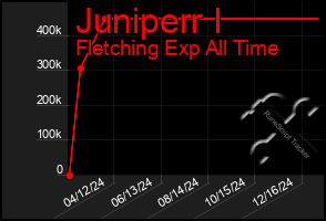 Total Graph of Juniperr I