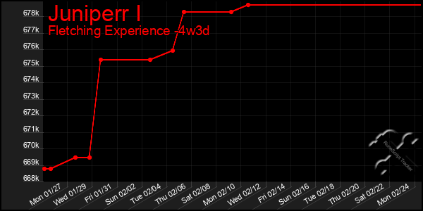 Last 31 Days Graph of Juniperr I