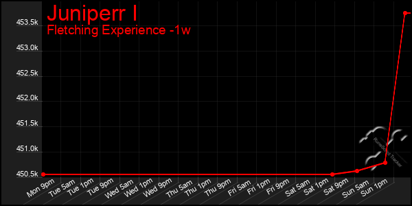 Last 7 Days Graph of Juniperr I