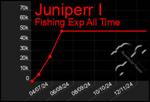 Total Graph of Juniperr I