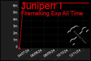 Total Graph of Juniperr I