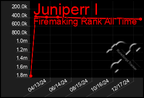 Total Graph of Juniperr I