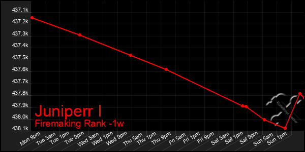 Last 7 Days Graph of Juniperr I