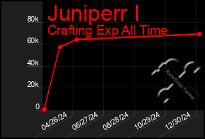 Total Graph of Juniperr I