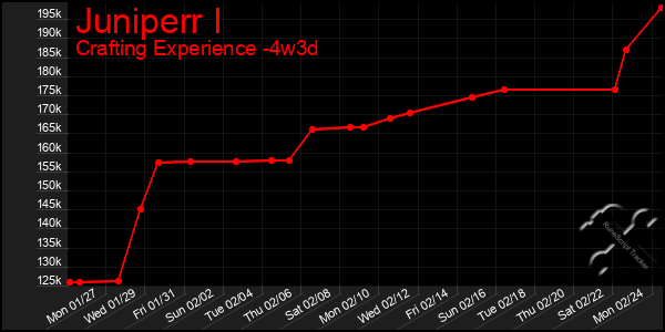 Last 31 Days Graph of Juniperr I