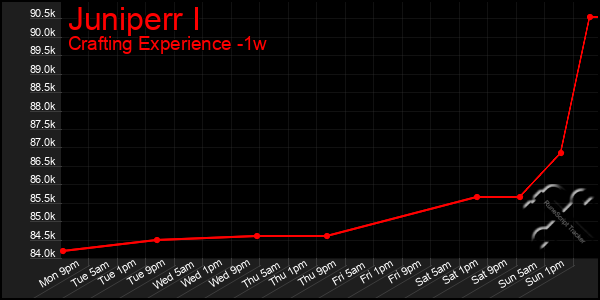 Last 7 Days Graph of Juniperr I