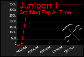 Total Graph of Juniperr I