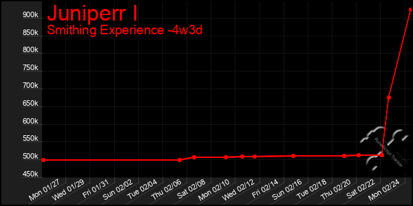 Last 31 Days Graph of Juniperr I