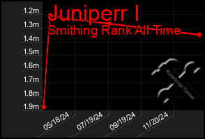 Total Graph of Juniperr I