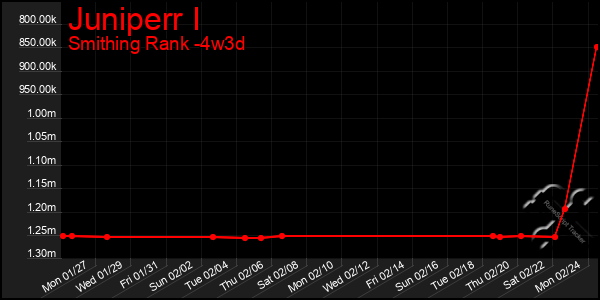 Last 31 Days Graph of Juniperr I