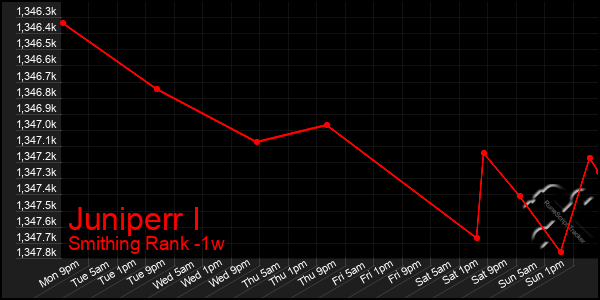 Last 7 Days Graph of Juniperr I