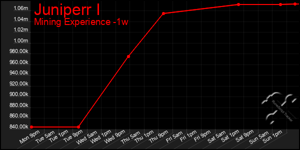 Last 7 Days Graph of Juniperr I