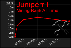 Total Graph of Juniperr I