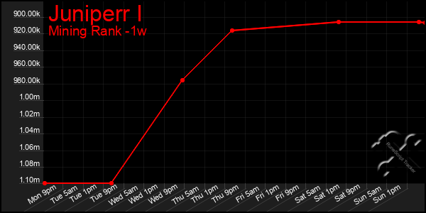 Last 7 Days Graph of Juniperr I