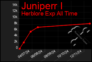 Total Graph of Juniperr I