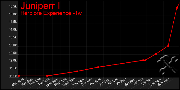 Last 7 Days Graph of Juniperr I