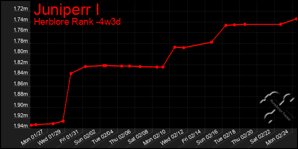 Last 31 Days Graph of Juniperr I