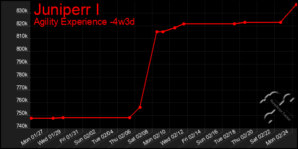 Last 31 Days Graph of Juniperr I