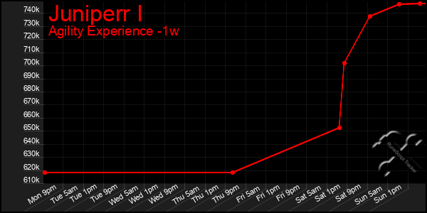 Last 7 Days Graph of Juniperr I